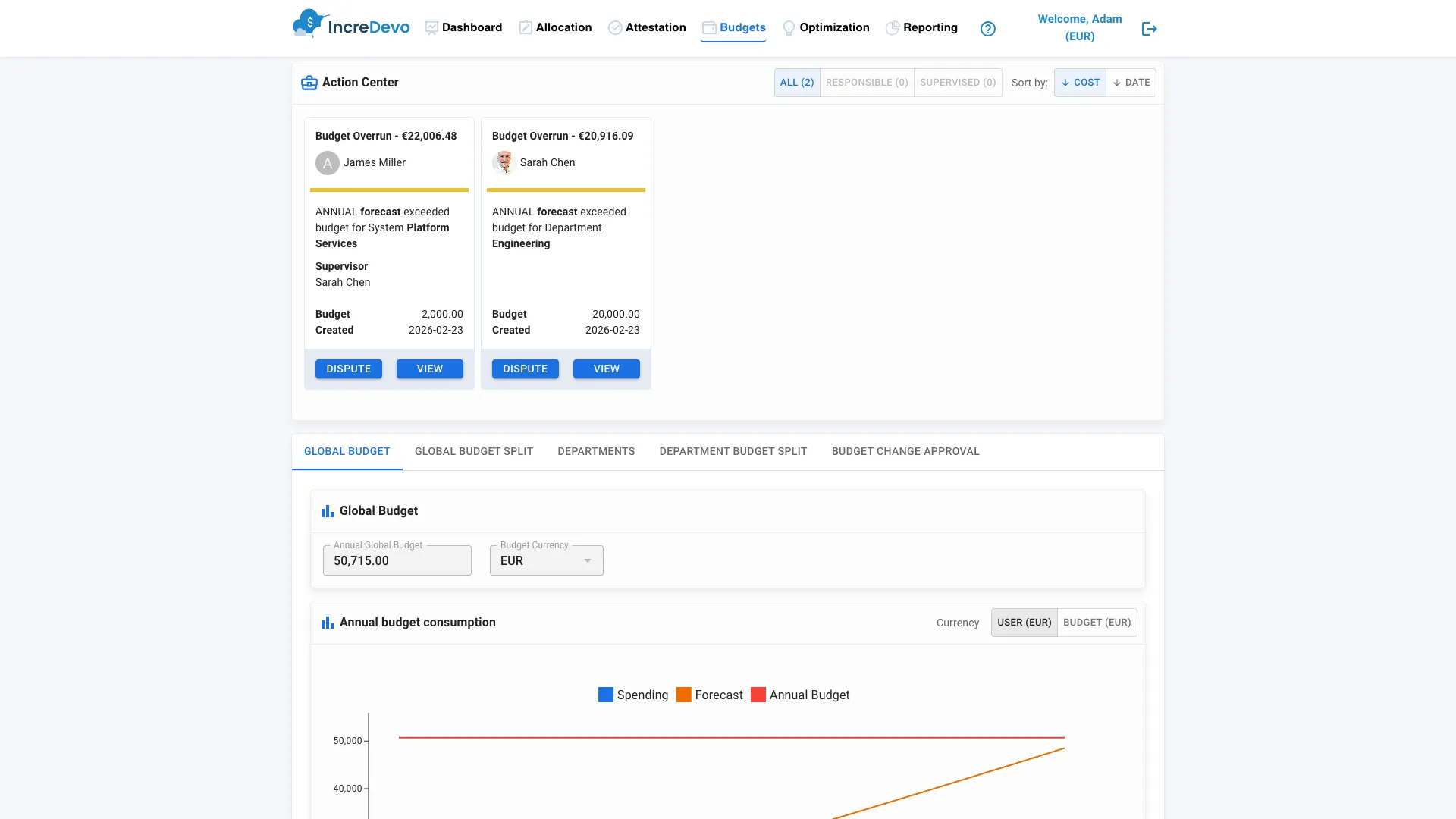 CloudCost budget management showing global budget tracking, annual consumption chart, and budget overrun alerts